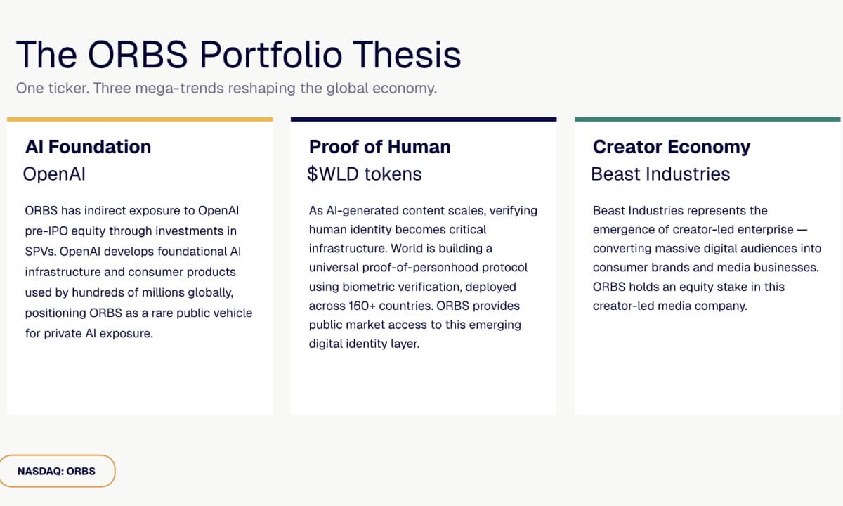 Eightco Holdings (NASDAQ: ORBS) Reports Total Holdings of Approximately $406 Million, Includes OpenAI, Beast Industries, More Than 16,000 ETH and Over 283 Million WLD Tokens
