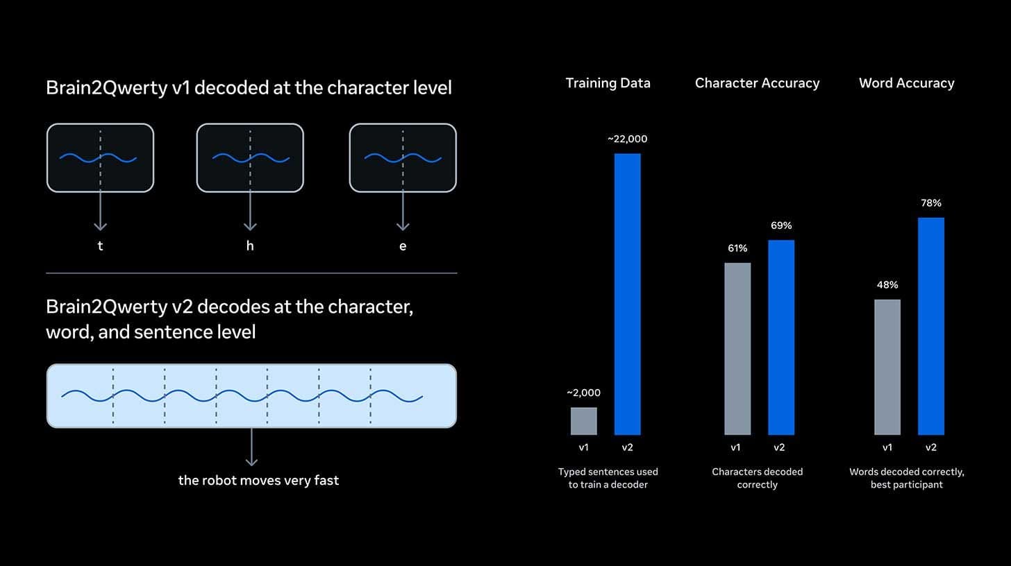 Meta's brain-reading AI leaves letters behind