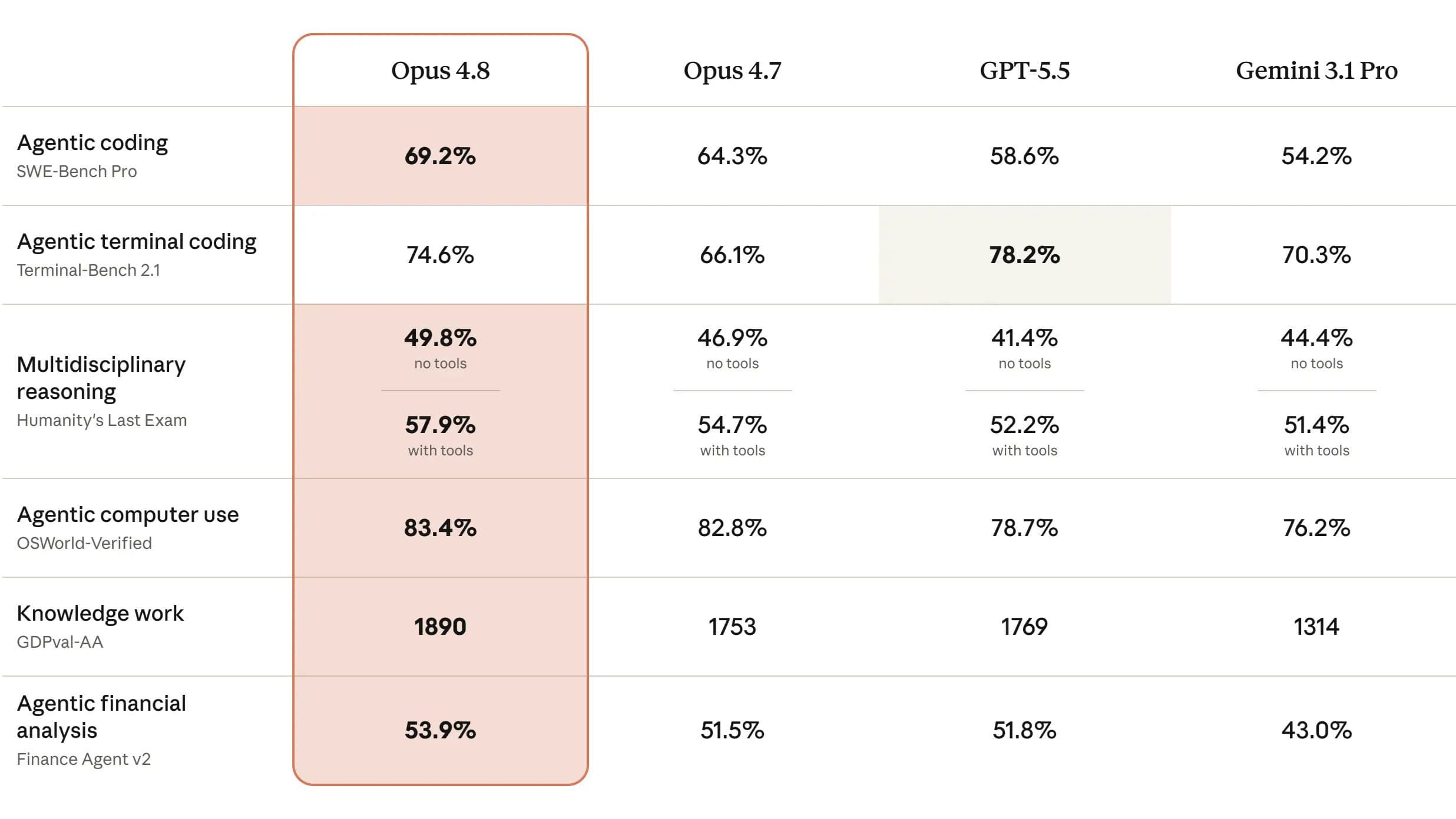 Anthropic just eclipsed OpenAI