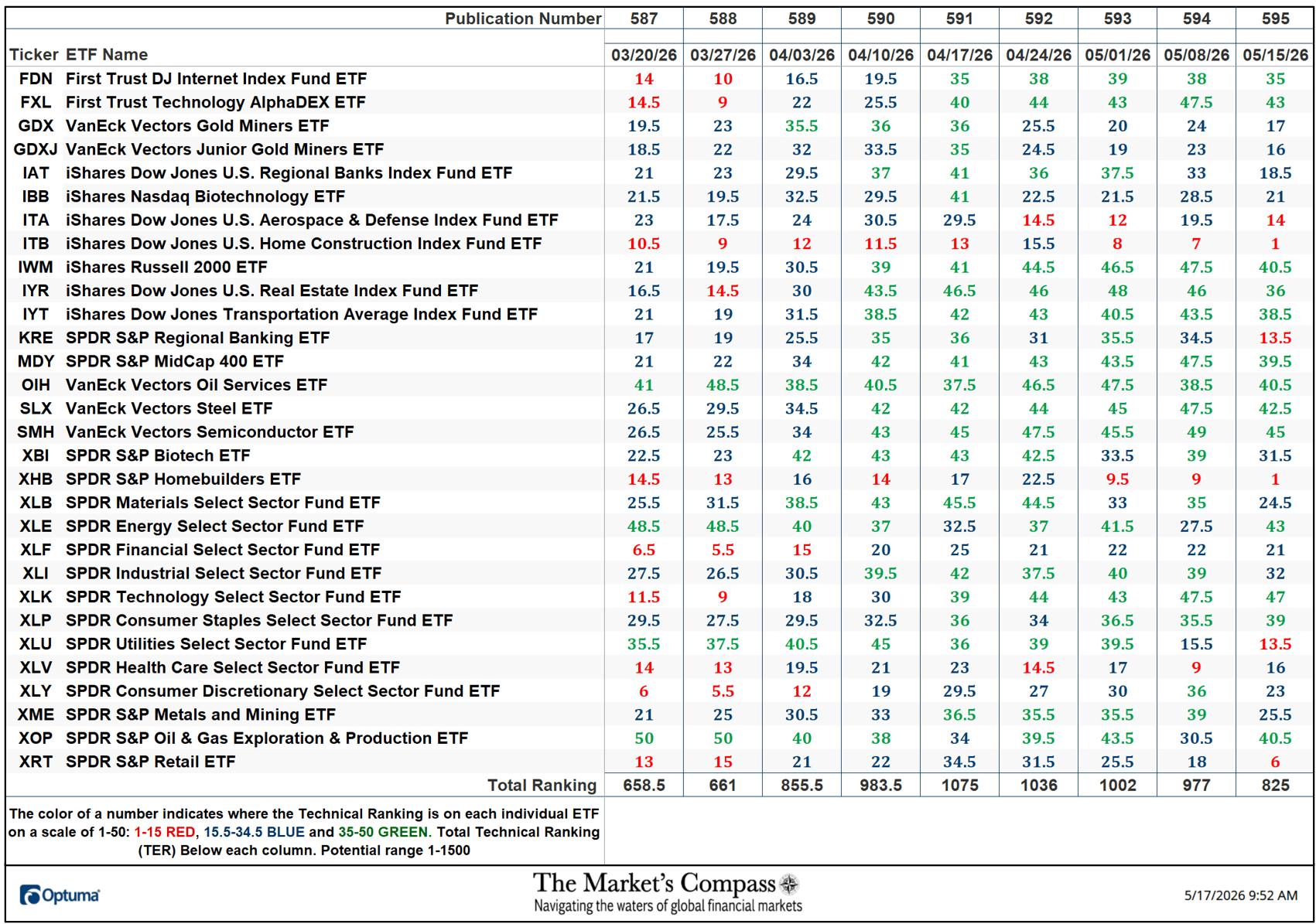 The Market's Compass US Index and Sector ETF Study