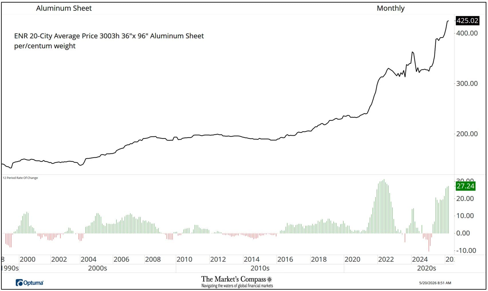 Engineering News Record Construction Material Prices, Aluminum Sheet, Concrete Block, Copper Water Tubing, and Corrugated Steel Pipe Prices Jump to Record Highs in April