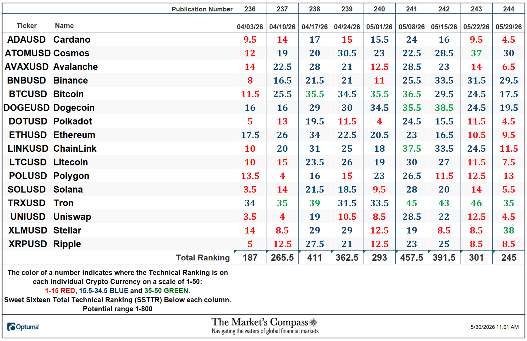The Market’s Compass Crypto Sweet Sixteen Study
