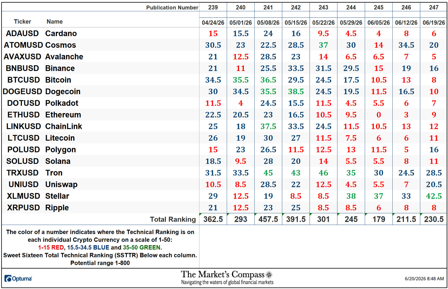 The Market’s Compass Crypto Sweet Sixteen Study