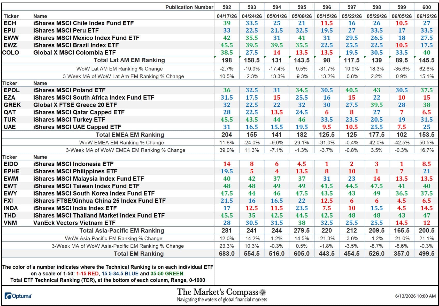 The Market's Compass Emerging Markets Country ETF Study