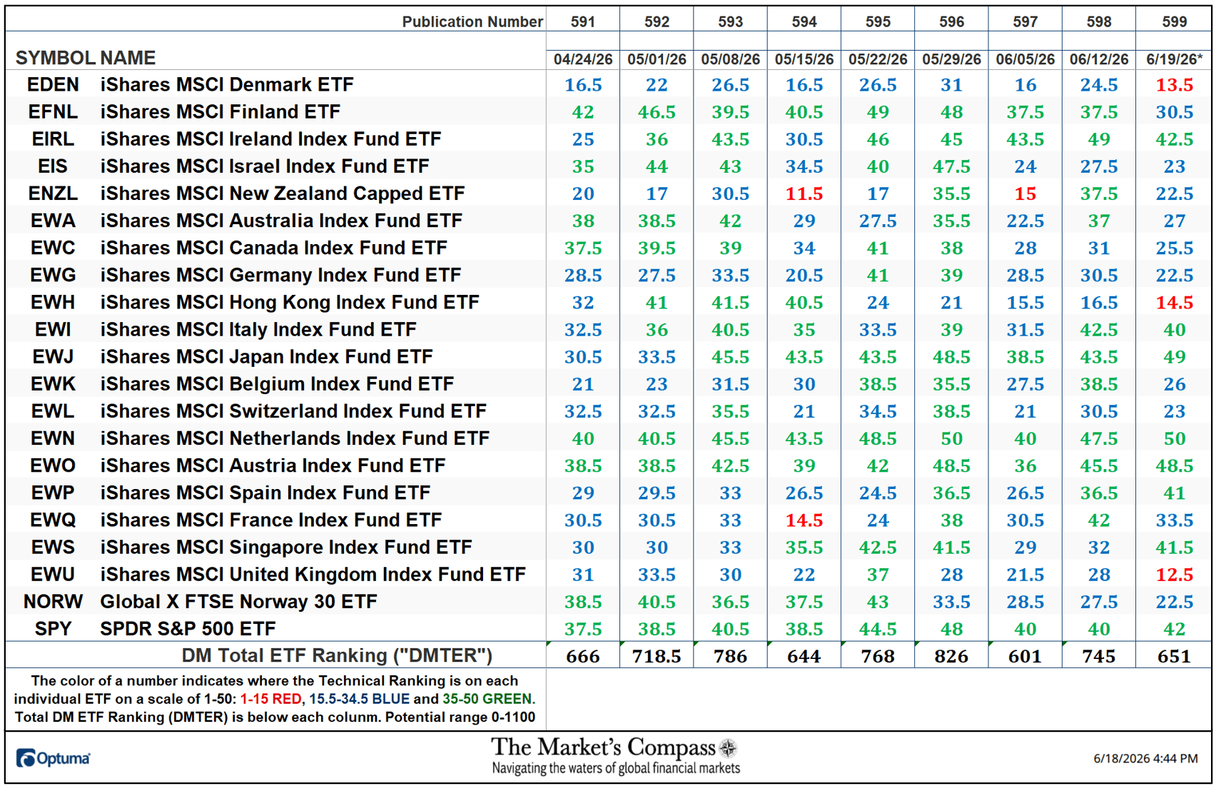 The Market’s Compass Developed Markets Country ETF Study