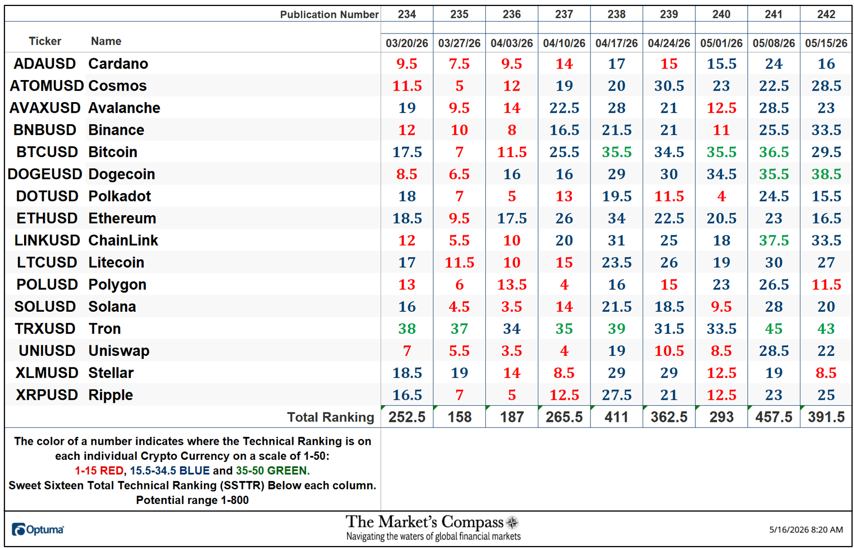 The Market’s Compass Crypto Sweet Sixteen Study