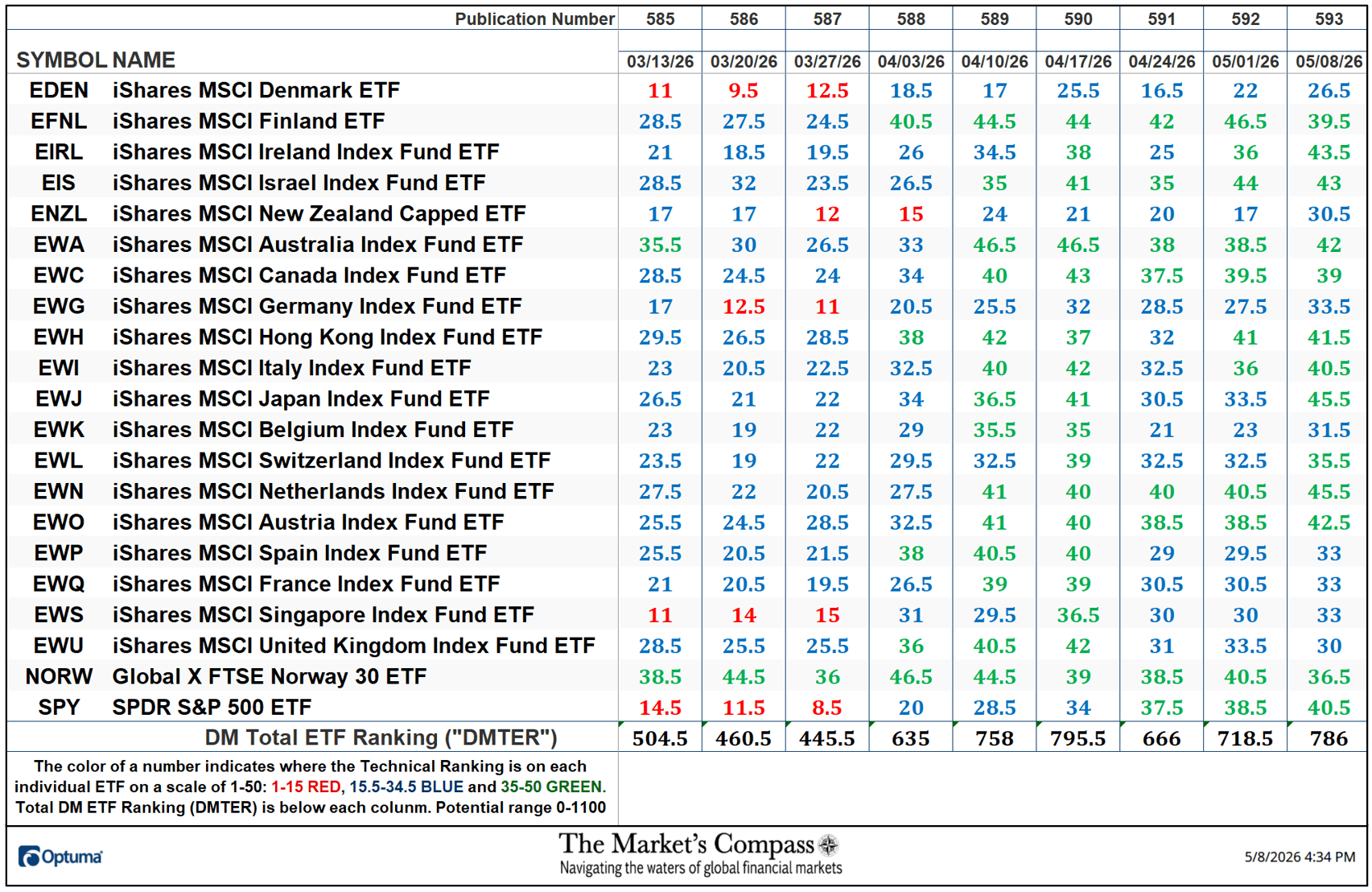 The Market’s Compass Developed Markets Country ETF Study