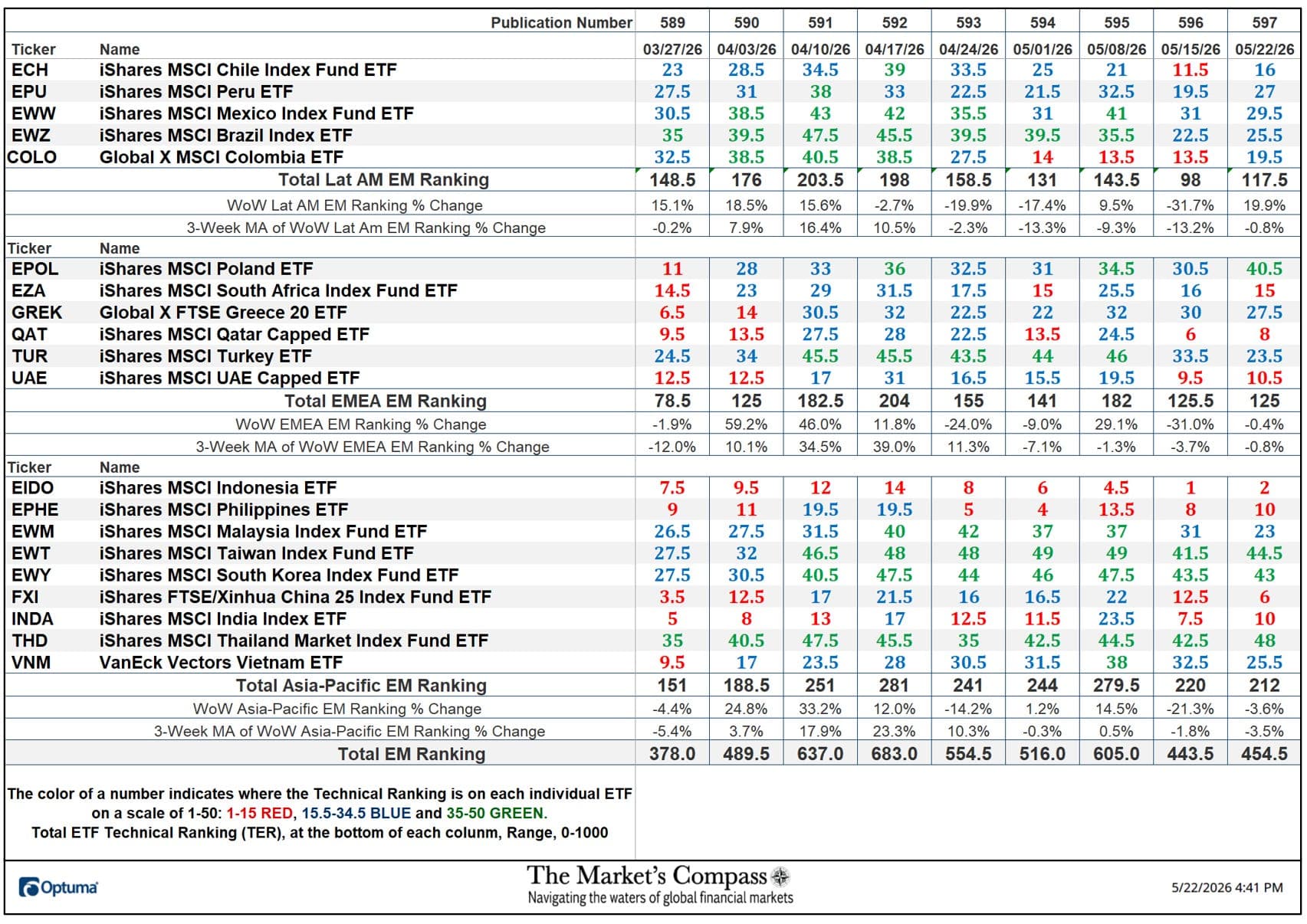 The Market's Compass Emerging Markets Country ETF Study