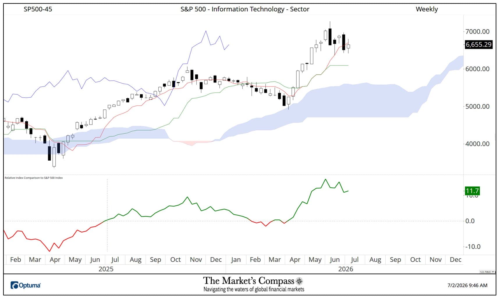 The Market's Compass / GICS Level 1 Industry Sectors