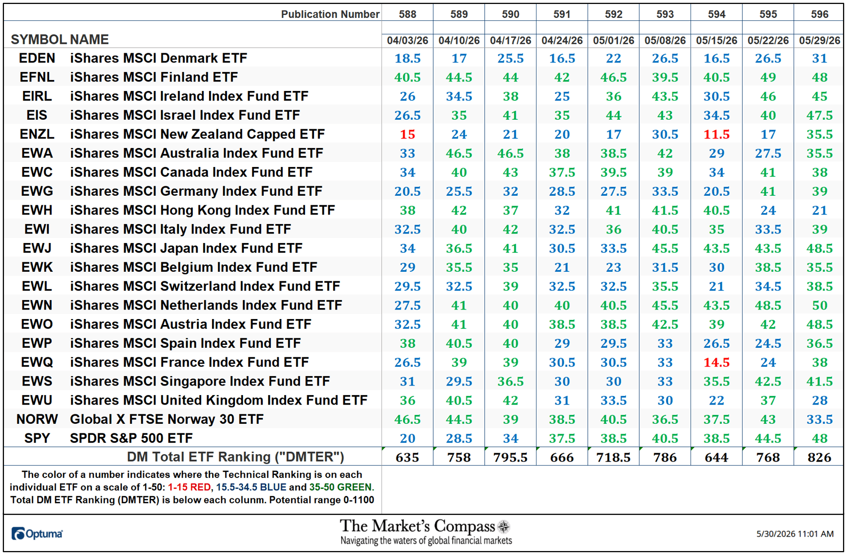 The Market’s Compass Developed Markets Country ETF Study