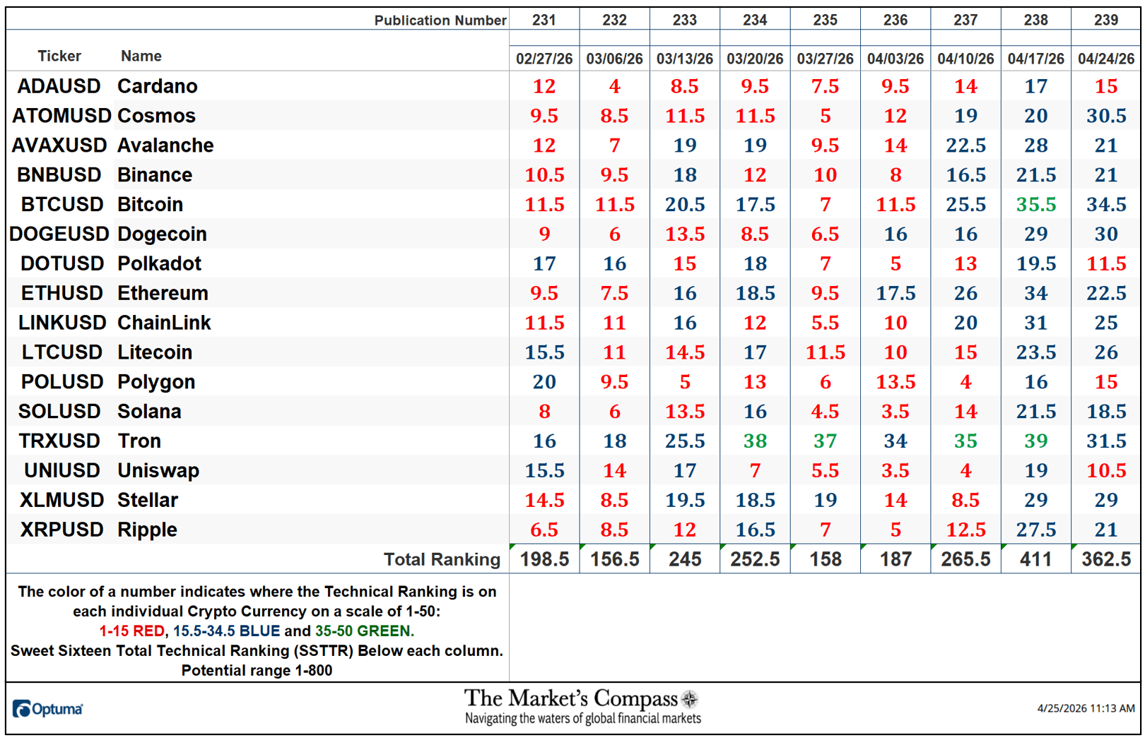 The Market’s Compass Crypto Sweet Sixteen Study