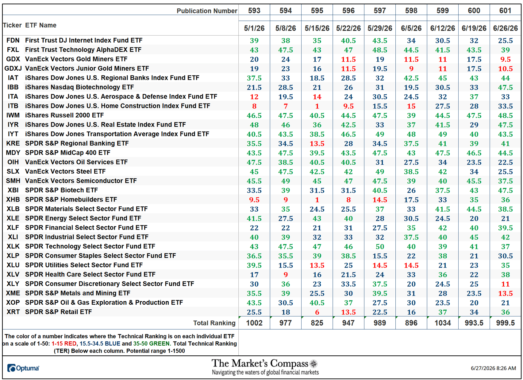 The Market's Compass US Index and Sector ETF Study